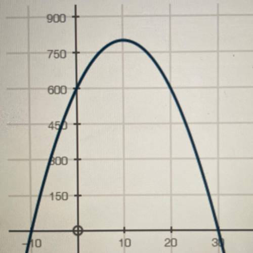 1.(09.01 LC)

A graph of a quadratic function is shown below.
What is the vertex of the parabola s