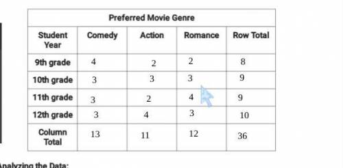 1) What is the probability that a student prefers comedy, given that the student is in 10th grade?