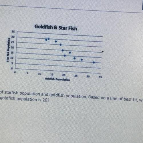 The scatterplot shows the relationship of starfish population and goldfish population. Based on a l