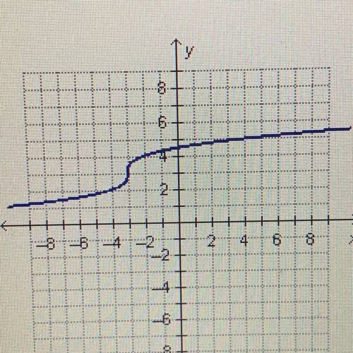 Which function represents the following graph?

y = square root x -3 + 3 
y = square root x + 3 +