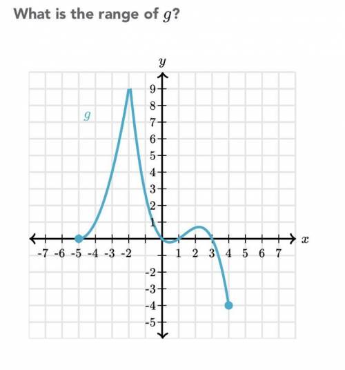 What is the domain of g?