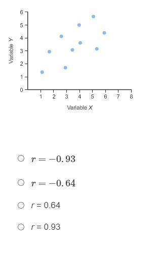Which r-value is the best estimate of the correlation coefficient for the variables in the scatter
