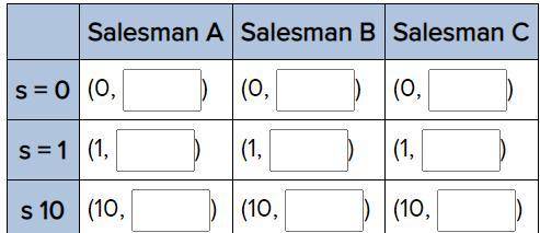 100 POINTS!!! PLEASE PUT METHOD SO I CAN UNDERSTAND

Three salesmen work for the same company, sel