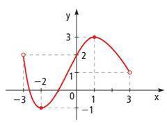 O esboço do gráfico seguinte representa uma função. Descreva o conjunto domínio D(f) e o conjunto i