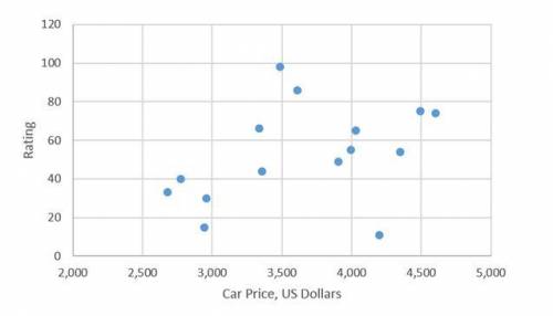 The cost and customer rating of 15 cars is shown on the scatterplot. The cars are rated on a scale