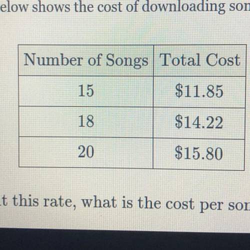 The table below shows the cost of downloading songs from a website.

Number of Songs Total Cost
At