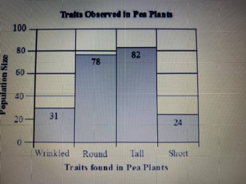 Several students planted 120 pea plants and counted the variations they

observed. The chart below