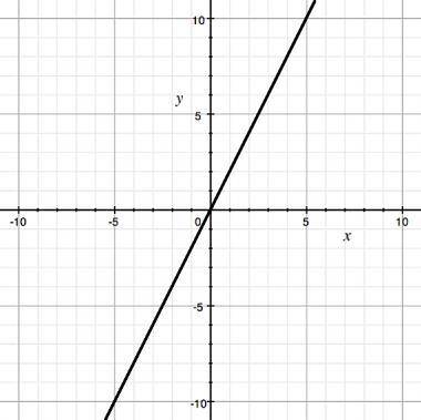 Write an equation for the line graphed. 
A. y=2
B. y=2x
C. y= -2x
D. y=2x+1