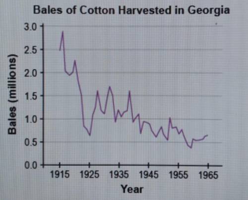 What explains the rapid changes in cotton production leading up to the Great Depression? (A) The go