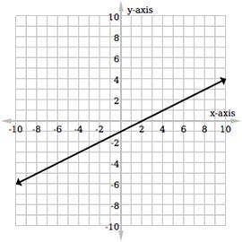 Which of the following graphs represents the linear equation y = –2?