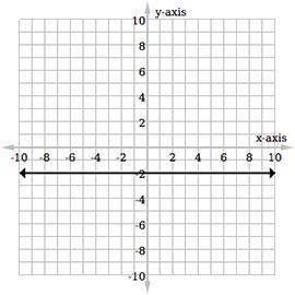 Which of the following graphs represents the linear equation y = –2?