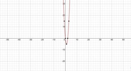 Graph the equation.y=5(x−1)^ 2 −5