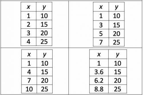 Does the line through the points listed in this table of values have a slope greater

or less than