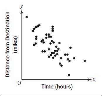 The scatter plot suggests a relationship between time and the distance from the destination. The eq