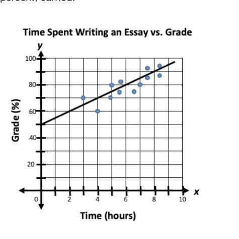 This scatter plot shows the relationship between the amount of time, in hours, spent working on an