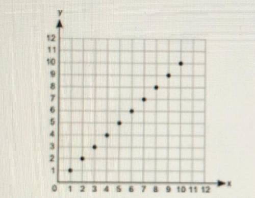 What type of association does the graph show between x and y?

A. Linear positive association
B. N