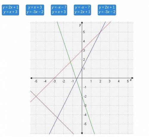 THIS IS 4 20 POINTS

Drag each system of equations to the correct location on the graph.