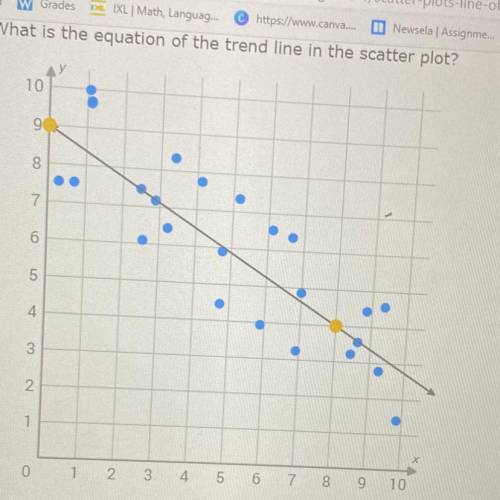 What is the equation of the trend line in the scatter plot?

Use the two yellow points to write th