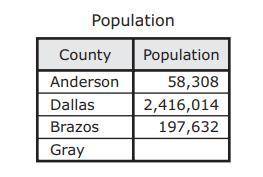 The table shows the population of three Texas counties. The population of Gray County is missing. T
