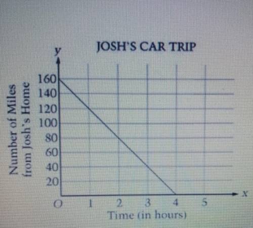 (PLS RESPOND FAST NO LINKS PLS) Describe a situation with this graph. ​
