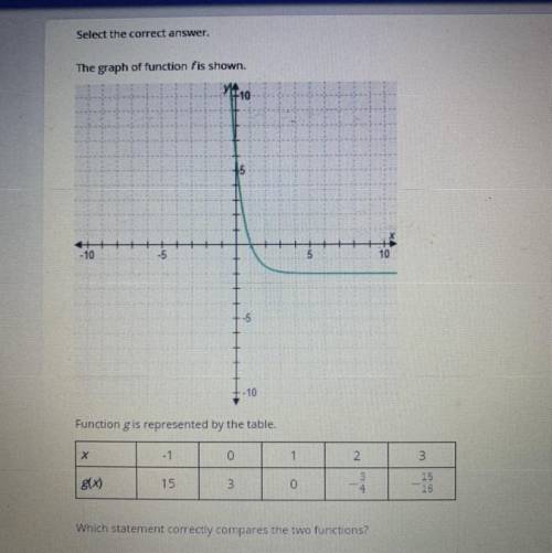 WILL GIVE BRAINLIEST

The graph of function f is shown.
Function g is represented by the table
