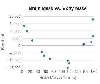 A biologist is studying the relationship between the mass of brains found in mammals taken from a f