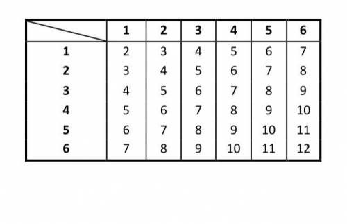 Use the chart below to find theoretical probability of a sum of three occurring if you expect to ro