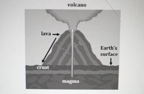 12a. How does the model of the volcano provide evidence for the cycling of Earth materials through