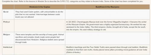 Ancient India Template

Complete the chart. Refer to the lessons in Module Six to describe the S.P