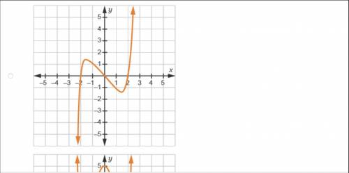Which graph represents an odd function?
please hurry its timed