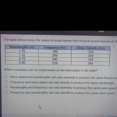 The table below shows the speed of sound waves from musical sound sources at 20°C.

Which conclusi
