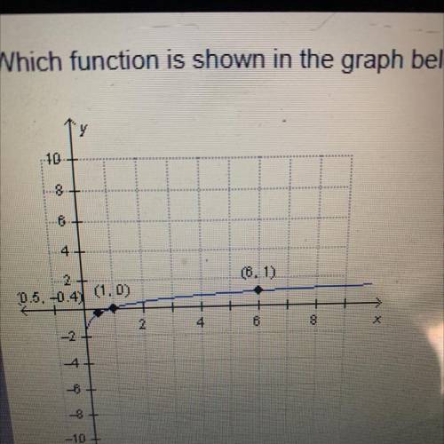 Which function is shown in the graph below?