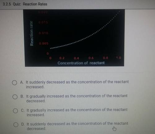This graph shows how the reaction rate of a chemical reaction changed as concentration of reactant