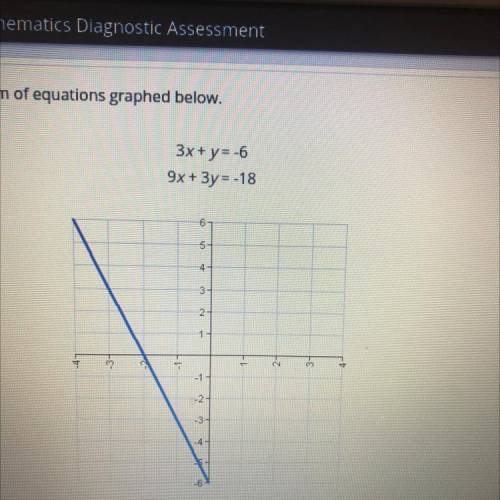 Describe the solution to the system of equations graphed below.

3x+y=-6
9x+3y= -18
A. The system