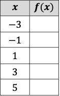 Complete the following table so that it represents a linear function and determine the rate of chan
