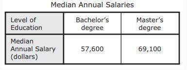 .

The table shows the approximate median annual salaries associated with two levels of education.