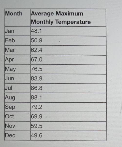 The Sine Function

According to the National Weather Service, the average monthly high temperature