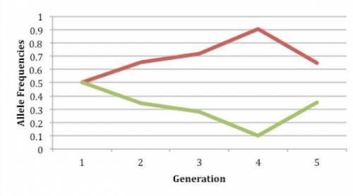 The graph below shows genotype frequency in a population of moths where Brown (GG, Gg) is represent