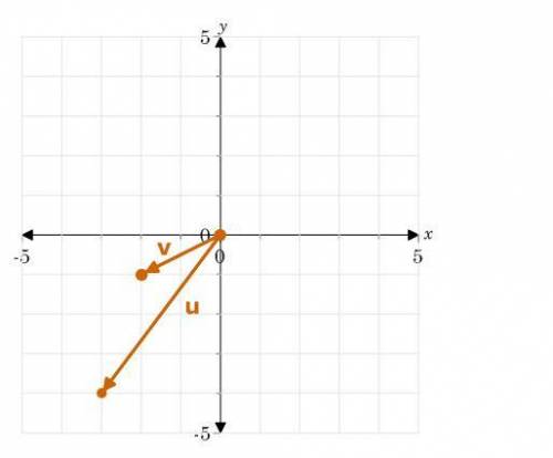 PLEASE HELP

Vectors u and v are graphed. Explain in detail each step necessary to find the angle