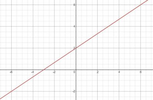 NO LINKS OR ELSE YOU'LL BE REPORTED!Only answer if you're very good at math.

Graph the equation be