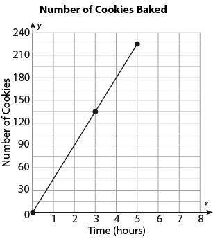 Q1. The graph below represents the number of cookies Tara can bake using 8 pounds of sugar over a p