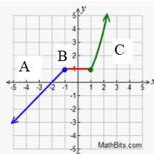 Given the piecewise function below, which equation represents piece B?