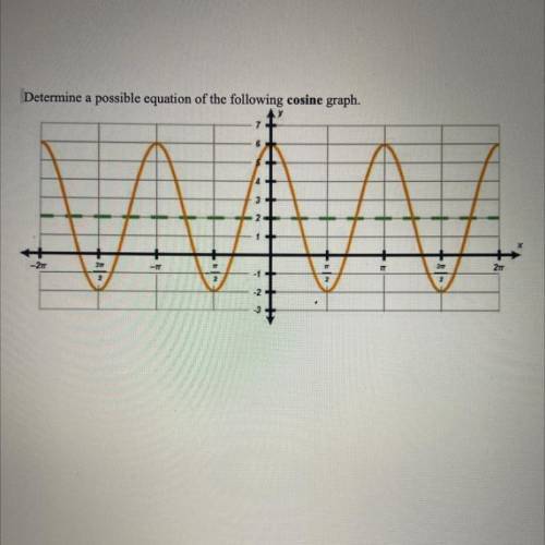 Determine A Possible Equation for the Following Cosine Graph