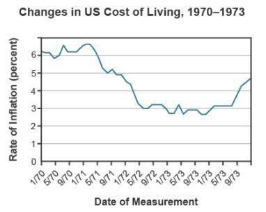 Study the graph of changes in the cost of living between 1970 and 1973. A line graph titled Changes