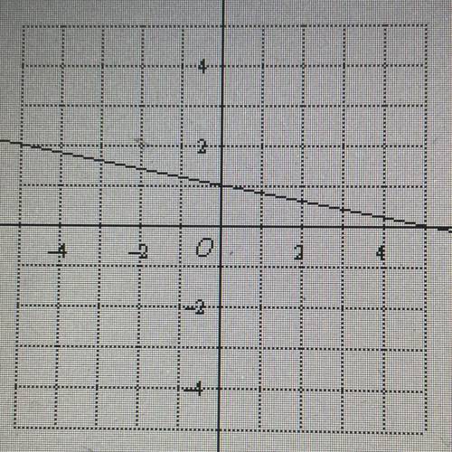 Select the linear equation represented in the graph