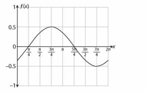The function f(x)=12sin(x−π4) is used to describe a water wave. The value x is the time in seconds,