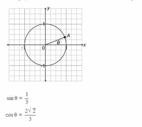On the graph below, Point A is located at the intersection of angle θ and the unit circle.

What a