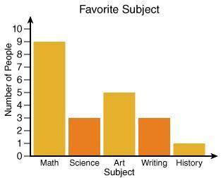 What subjects together do more than half of the class like?