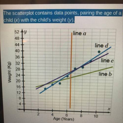 The scatterplot contains data points, pairing the age of a

child) with the child's weight ().
Usi