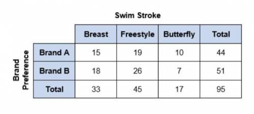 A researcher randomly selects 95 high school swimmers and asks them which swim stroke is their stro